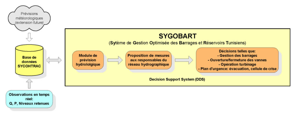 Méjerda_13-Schéma-SYGOBART